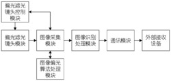 一种自动偏光控制的视觉传感器装置及其控制方法