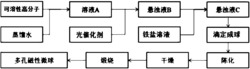 一种大尺寸高孔隙率Fe掺杂光催化磁性多孔微球的制备方法及其应用