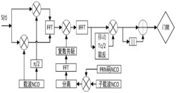 基于相关移位BOC(n,n)无模糊度捕获方法及装置