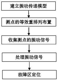 一种基于卡车转向振动路径的多源振点等效和故障结构区域的故障区定位方法