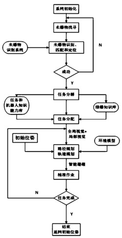 一种排爆机器人双臂协同控制系统