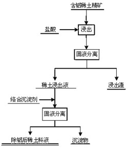 一种从稀土料液中络合沉淀除铝的方法