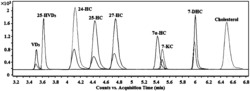 一种含羟基的胆固醇及其代谢物的检测分析方法