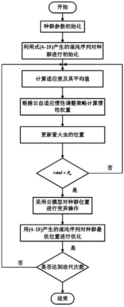 基于混沌云自适应萤火虫算法的模拟电路故障诊断方法