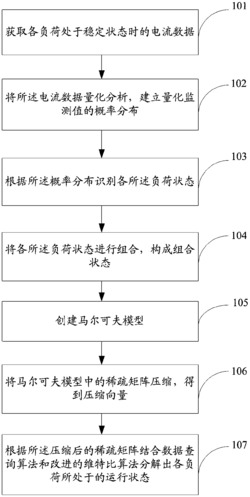 一种非侵入式负荷分解方法及系统