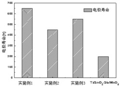 一种Ti/炭气凝胶/MnO2电极及其制备方法和应用