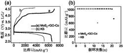 二硫化钼/还原性氧化石墨烯/钴纳米粒子复合材料、其制备方法及应用