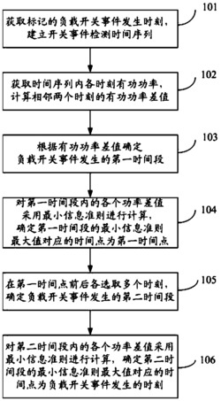 一种基于最小信息准则的负载开关事件检测方法及系统