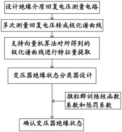 一种基于绝缘介质回复电压的变压器绝缘状态的检测方法