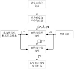 一种航空重力梯度仪自梯度补偿方法