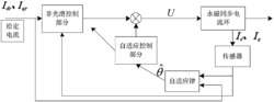 永磁同步电机的自适应非光滑电流跟踪控制方法