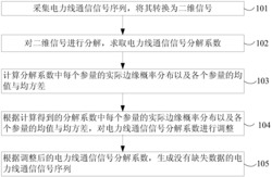 电力线通信信号重构方法