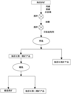 海滨砂矿的选矿方法