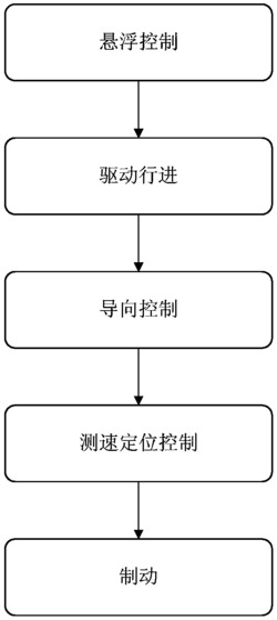 悬挂式磁悬浮列车的悬浮控制方法