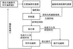 悬挂式磁悬浮列车系统的导向控制方法