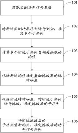 一种功率信号中背景噪声滤除方法及系统