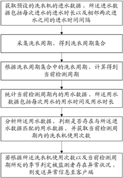 基于洗衣机用水的生活状况检测方法及存储介质