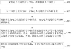 电力线通信信号滤波方法