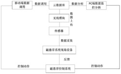 基于物联网的悬挂式磁悬浮列车控制方法