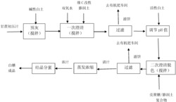 一种膨润土法甘蔗汁无硫澄清工艺