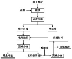 一种有机酸络合-固相吸附从稀土料液中除铝的方法