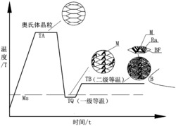 一种快速相变的纳米贝氏体钢及其制备方法