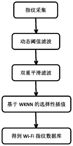 一种基于多重滤波的WiFi室内定位方法