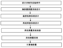 一种测量光互连模块关键位置焊后对准偏移的方法