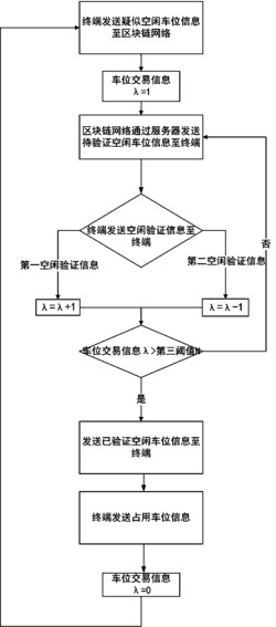 一种基于区块链技术的停车位实时采集与推送系统