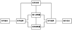 一种在线机器学习的现场控制方法