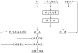 一种锌冶炼厂污酸回收利用的方法