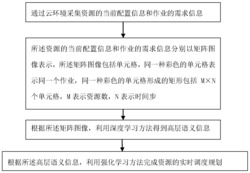 一种基于Deep Q-network算法的多资源云作业调度方法