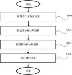 基于格拉斯曼核的学习方法