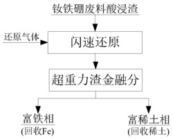 一种钕铁硼废料酸浸渣闪速还原超重力渣金融分综合回收的方法