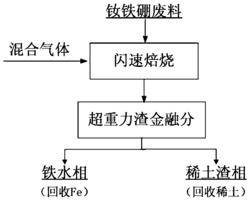 一种钕铁硼废料闪速焙烧超重力渣金融分的方法