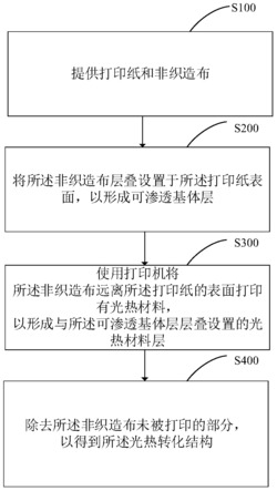 光热转化结构及其制备方法、太阳能蒸馏装置