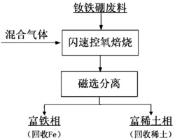 一种钕铁硼废料闪速控氧焙烧综合回收的方法