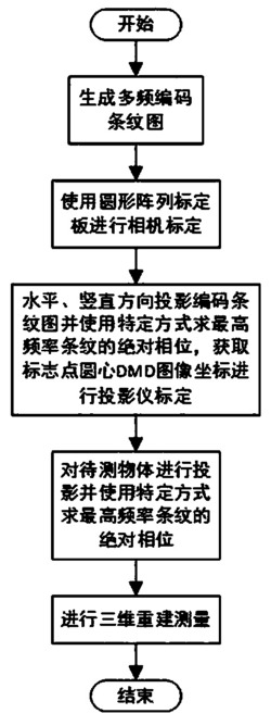 基于改进多频条纹结构光的三维测量方法