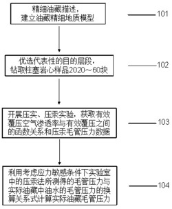 考虑应力敏感条件下的致密油藏毛细管压力计算方法