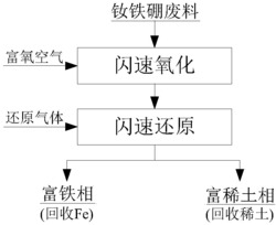 一种钕铁硼废料双闪直接综合回收的方法