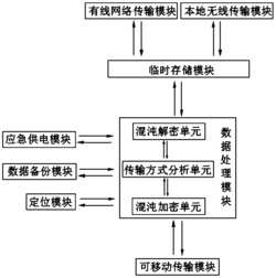 一种基于混沌加密的数据传输系统