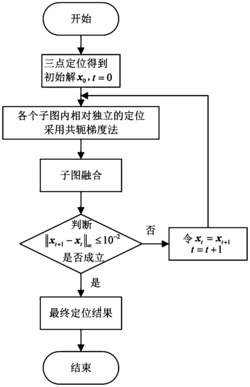 基于共轭梯度法的分布式传感器节点定位方法