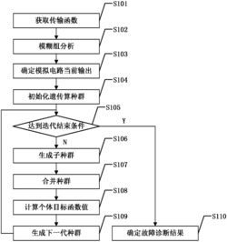 基于遗传算法的测后仿真故障诊断方法