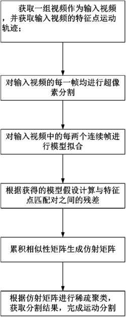 一种基于确定性拟合的运动分割方法