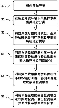 一种基于深度时空网络的疲劳检测方法