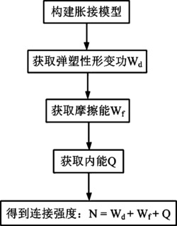 一种基于能量平衡的液压胀接装配式凸轮轴连接强度的预测方法