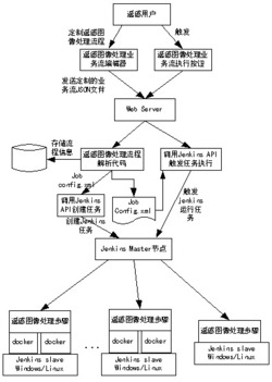 遥感图像可视化编辑器的后台Docker任务映射方法