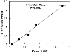 一种多环芳烃降解菌及其检测多环芳烃污染的方法和应用