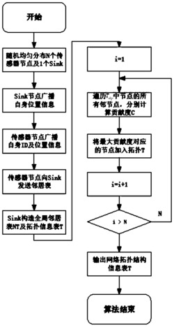 一种均衡的网络拓扑生成方法