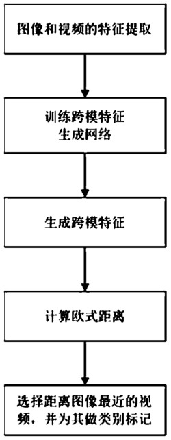 基于迁移网络的无监督图像视频行人重识别的方法及系统